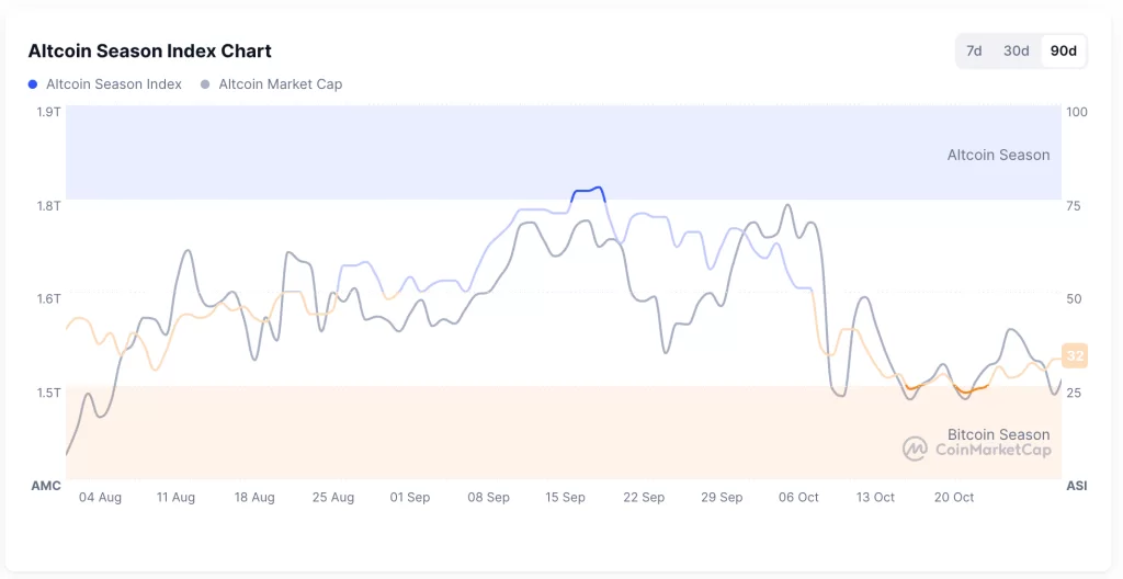 Altcoin Season Index (Sursa: CoinMarketCap)